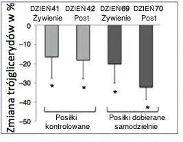 trójglicerydy