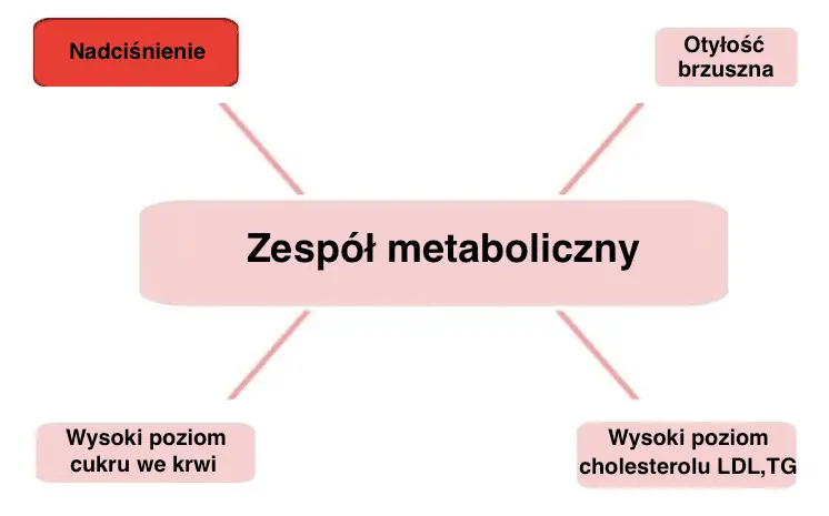 Przyczyny podwyższonego ciśnienia