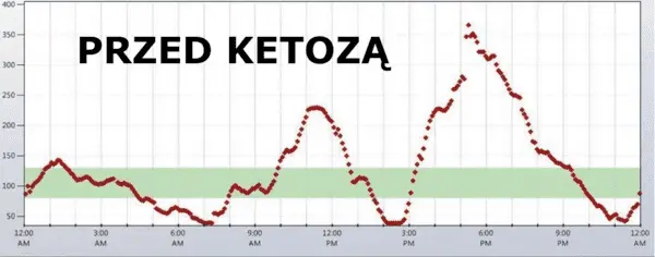 insulina przed ketozą