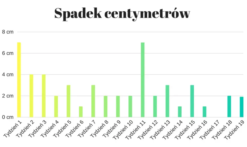 spadek centymetrów