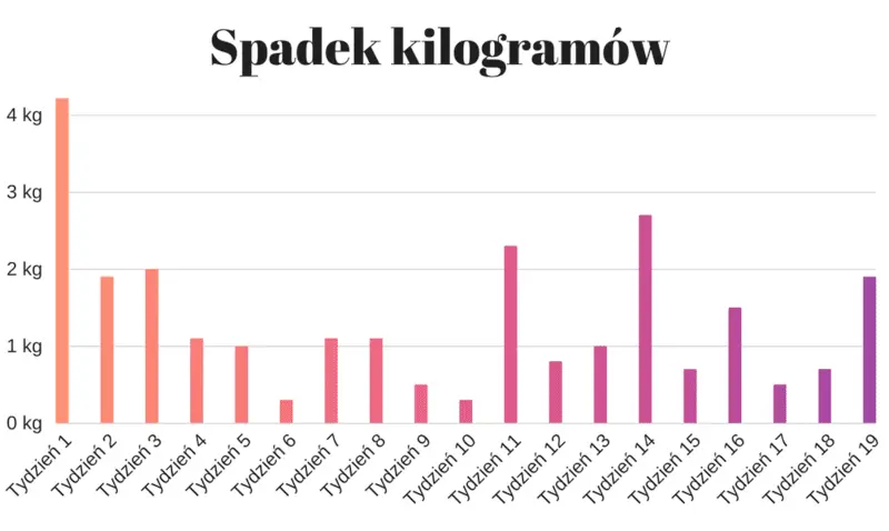 spadek kilogramów